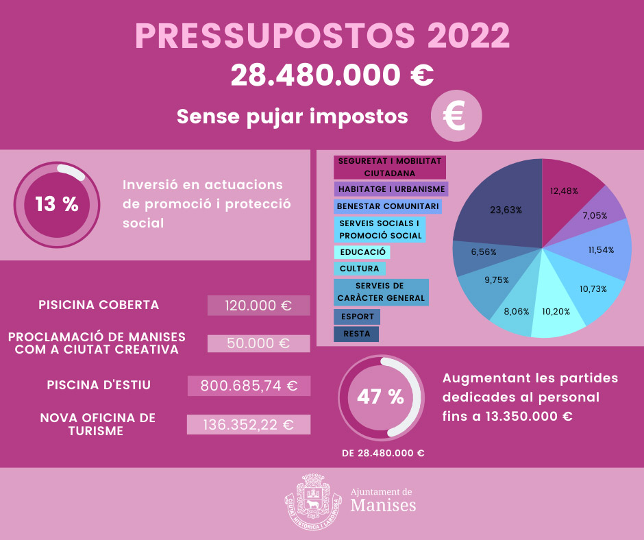 Presupuestos 2022