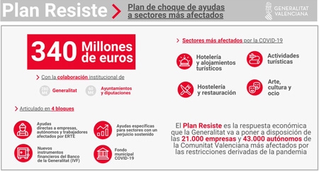 El Plan Resiste destina 845.540 euros en Manises para microempresas y trabajadores